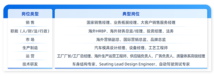 人力资源公司Ebpay官网国际列举中国制造业企业出海各职能的代表细分岗位