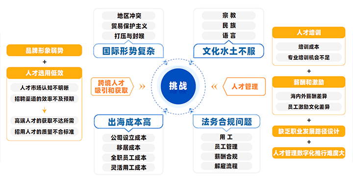 中国制造业企业出海会面临从人才招聘、人才管理到文化冲突、多重合规等挑战