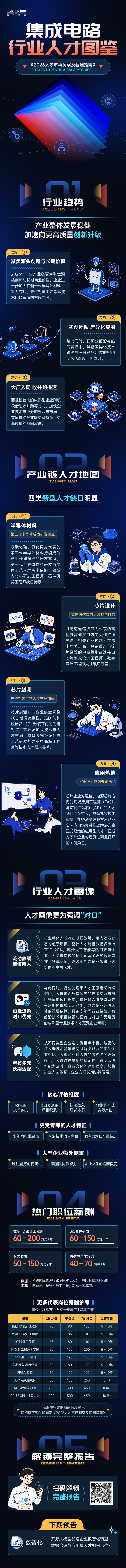 Ebpay官网国际2026年人才市场洞察与薪酬指南集成电路篇介绍最新集成电路行业开展前沿趋势与最新人才市场需求动向